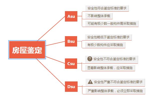 房屋安全鑒定的檢測方法與評定等級